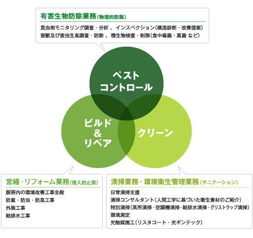 ペストコントロール、ビルド＆リペア、クリーン