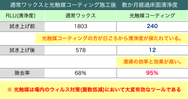 通常ワックスと光触媒コーティング施工後　数か月経過床面清浄度