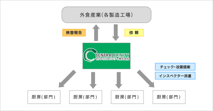 衛生チェックパトロール