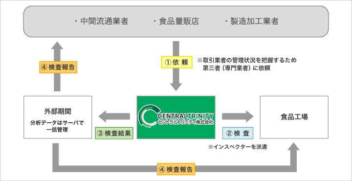 食品安全監視システム