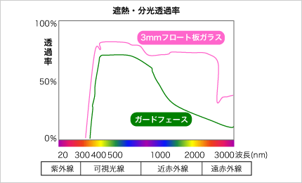 遮熱・分光透過率グラフ